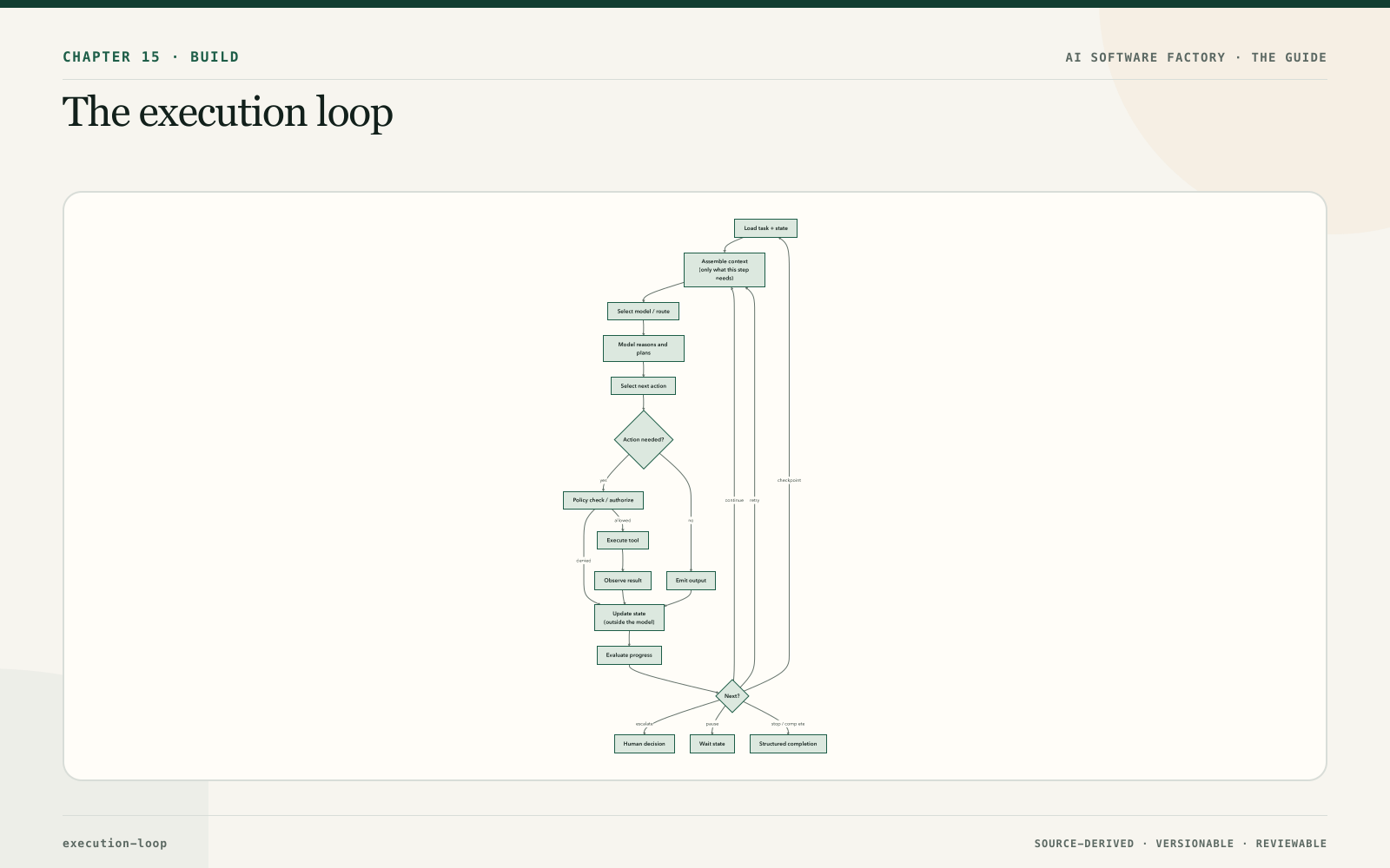 Distinct execution boundaries