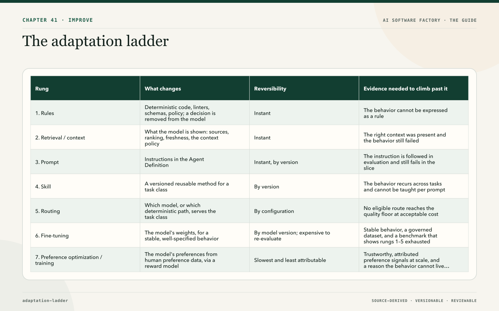 The adaptation ladder