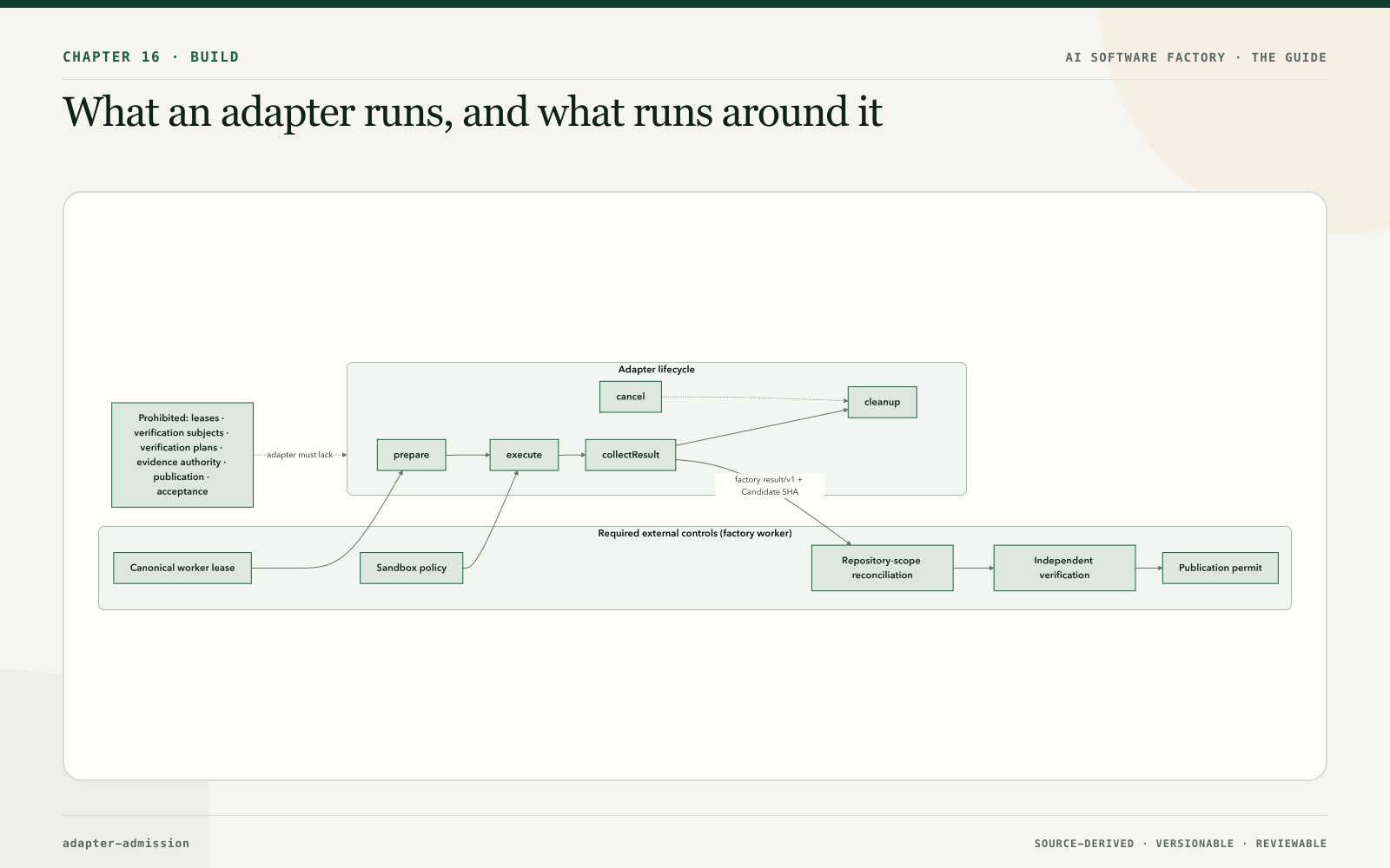 What an adapter runs, and what runs around it