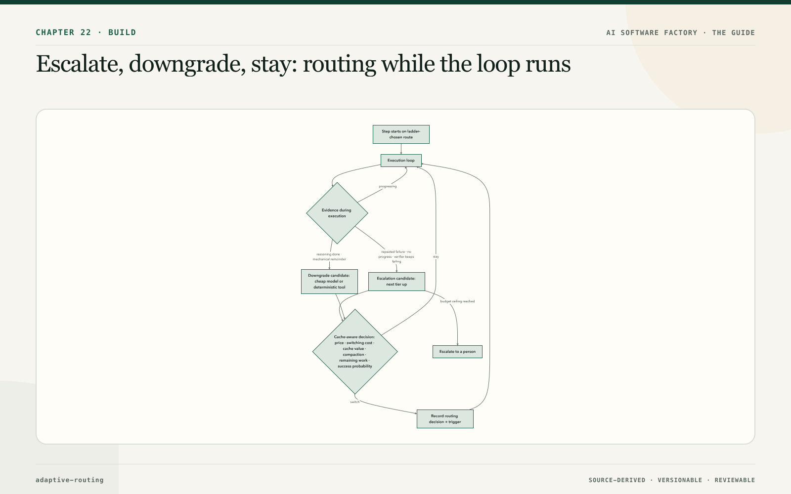 Escalate, downgrade, stay: routing while the loop runs