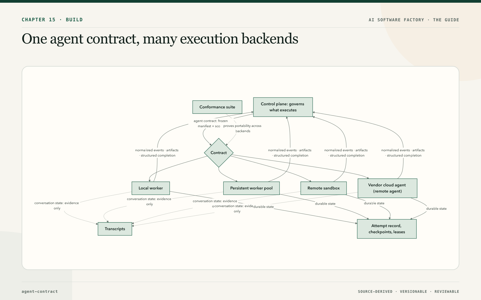 One agent contract, many execution backends