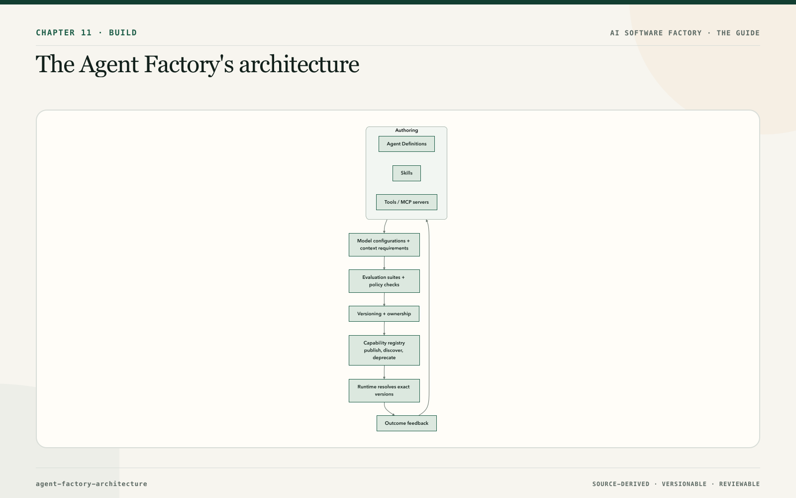 The Agent Factory's architecture
