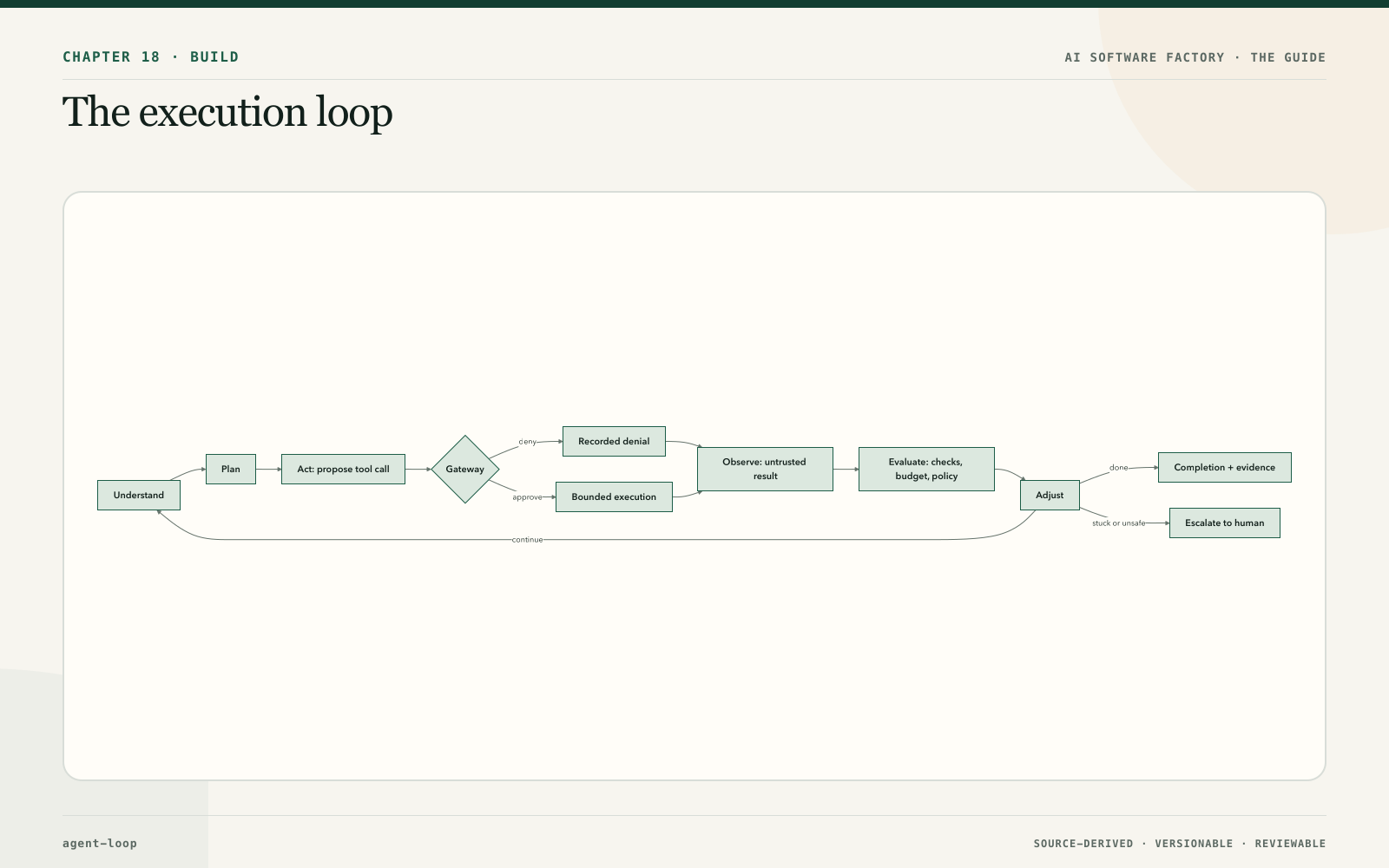 The execution loop