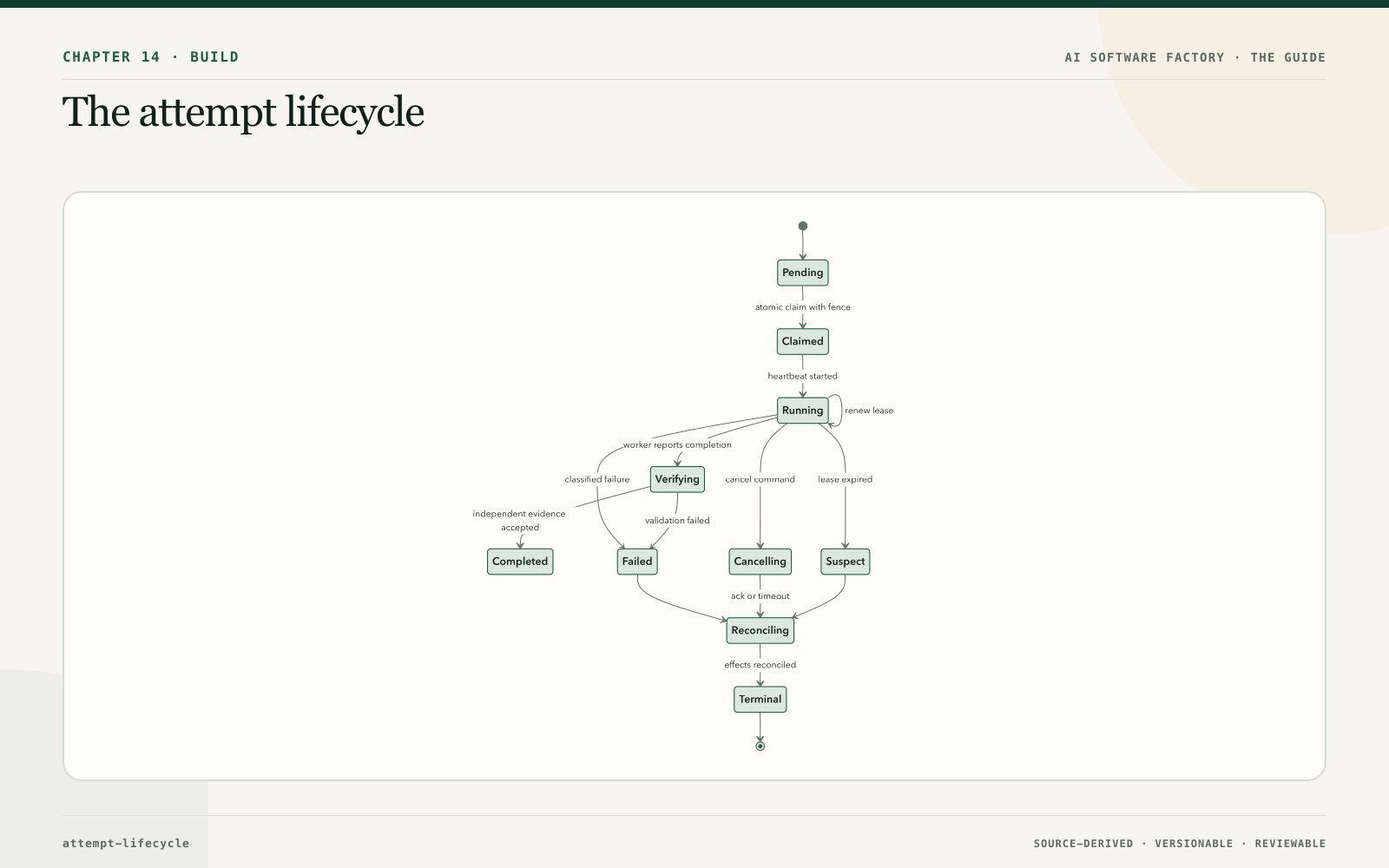 The attempt lifecycle