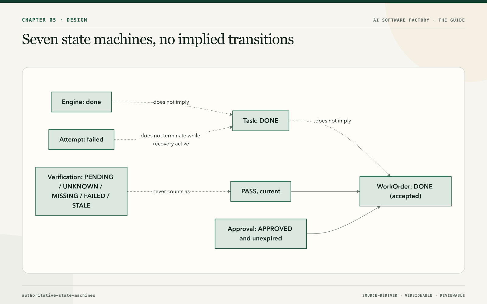 Seven state machines, no implied transitions