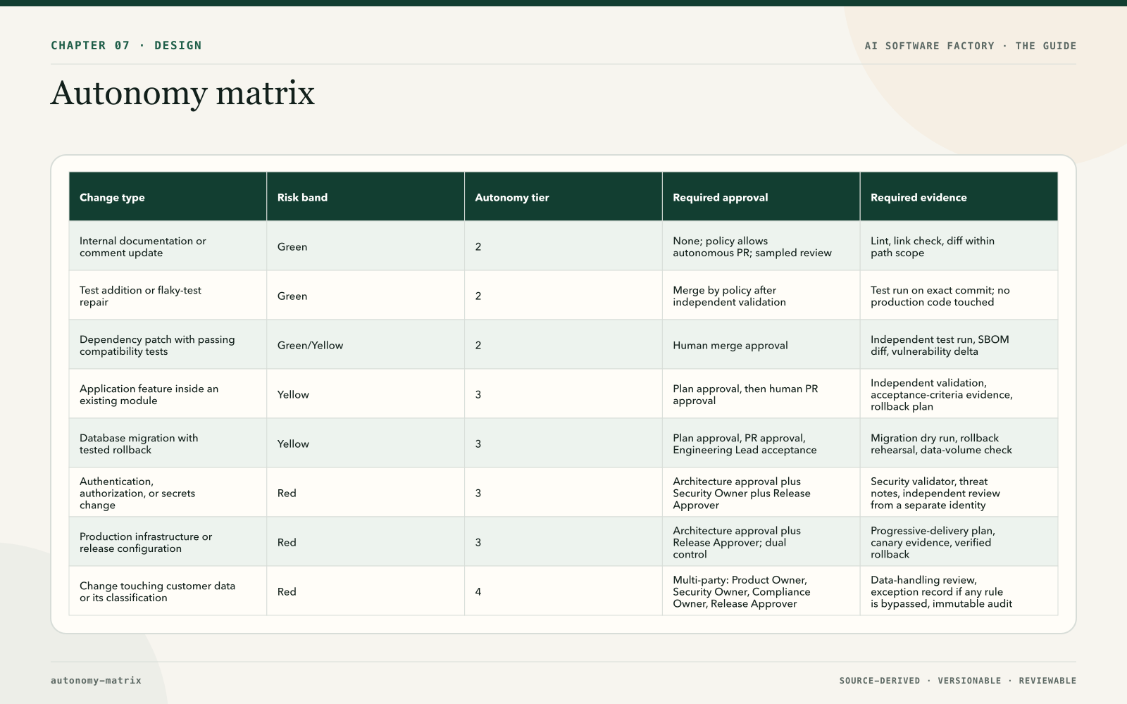 Autonomy matrix