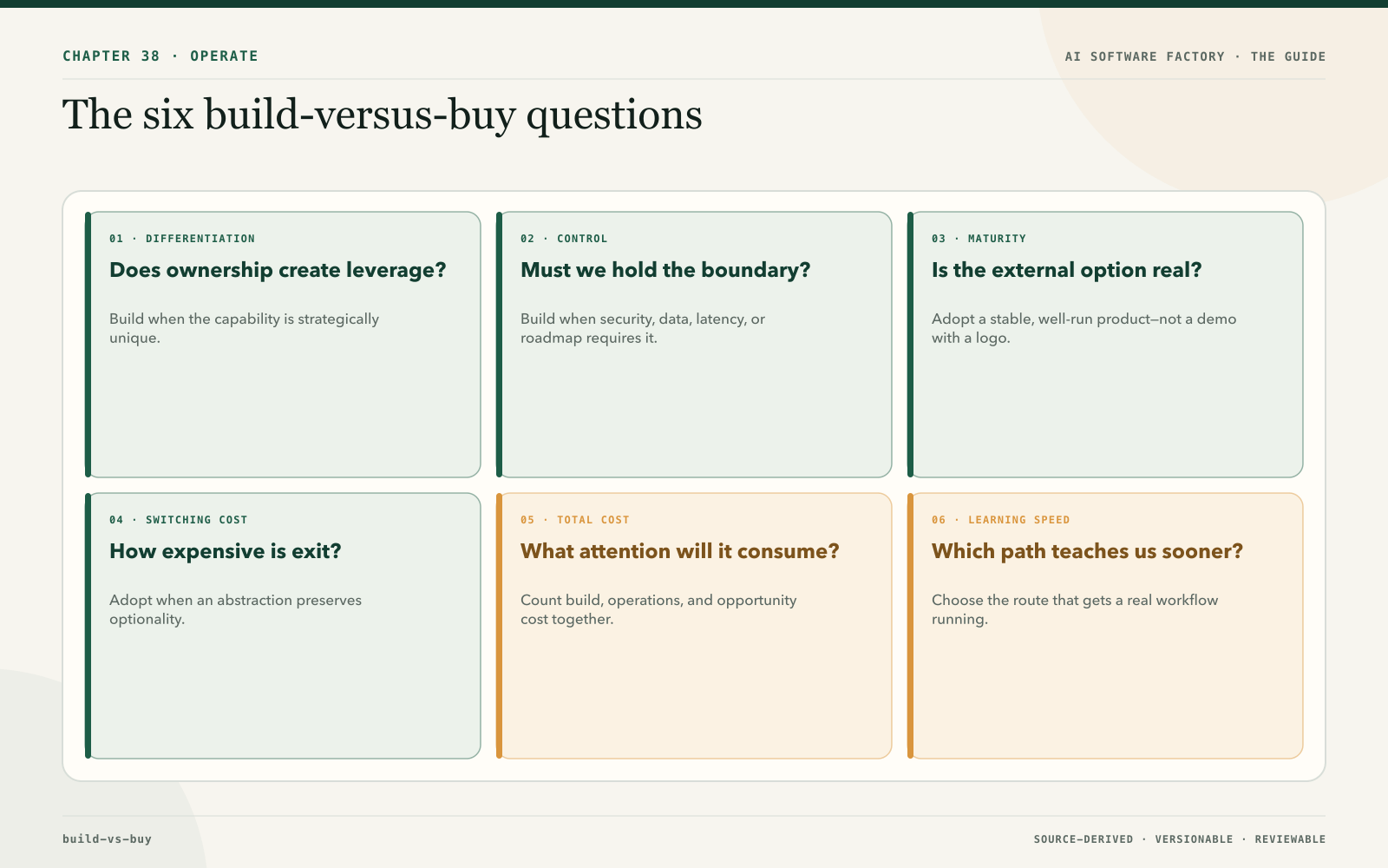 The six build-versus-buy questions