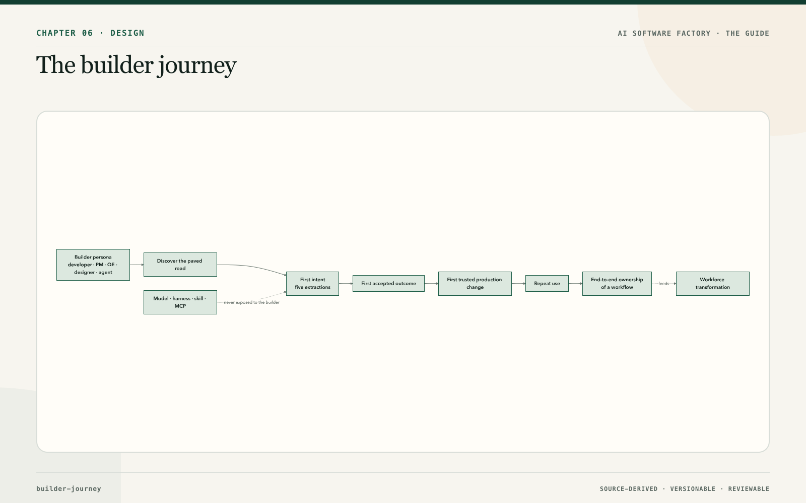 The builder journey