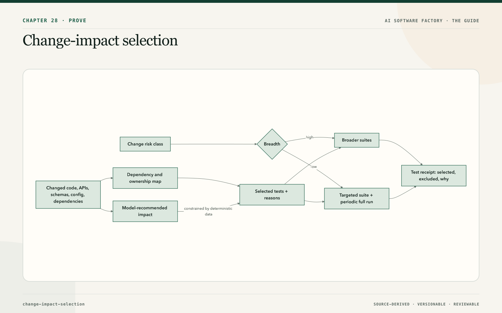 Change-impact selection