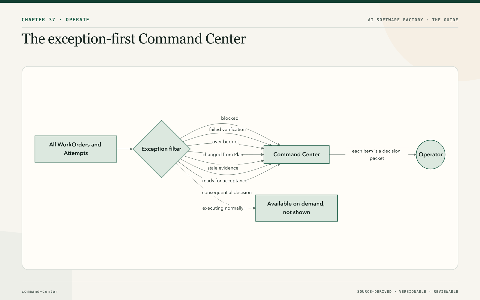The exception-first Command Center
