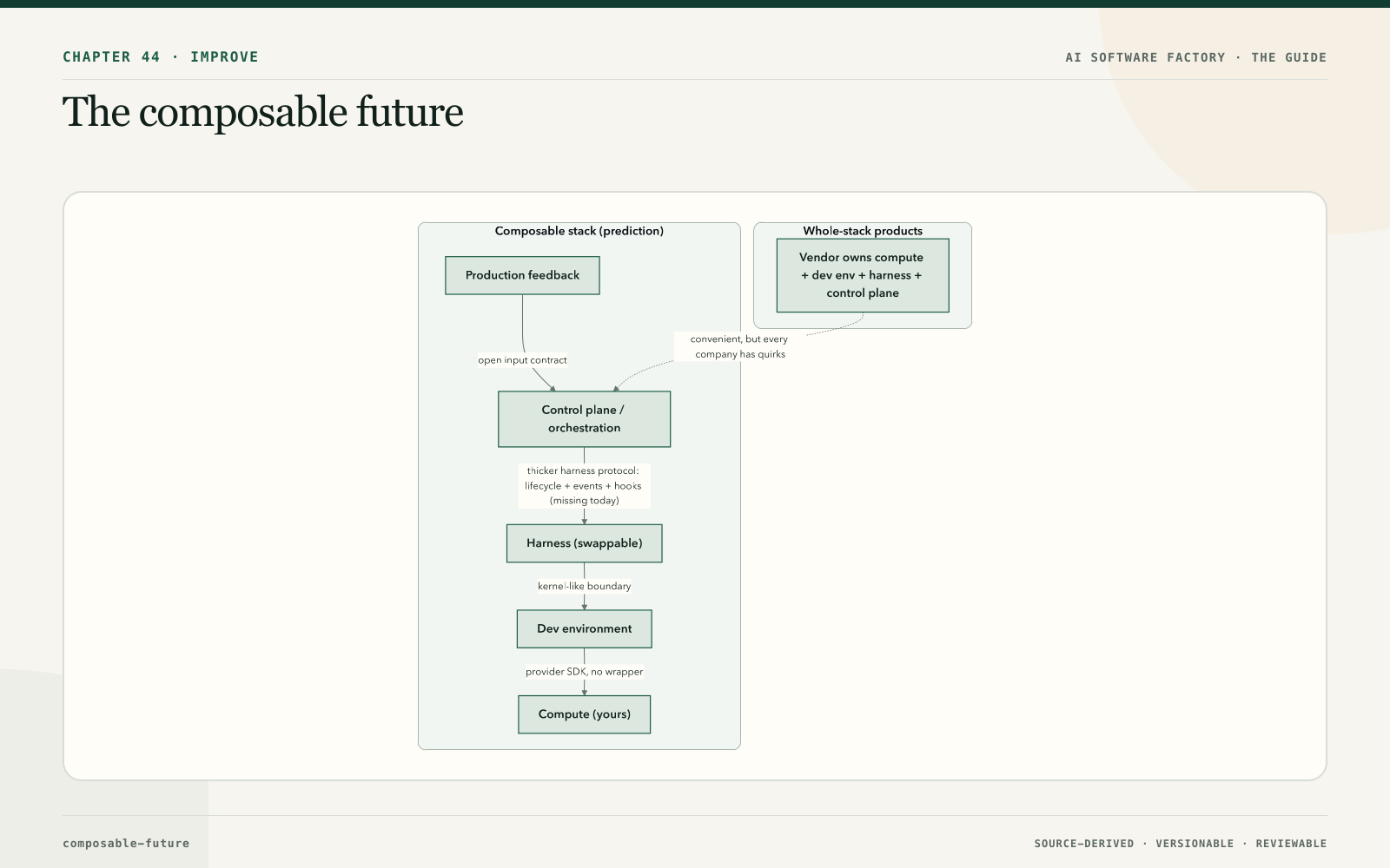 The composable future