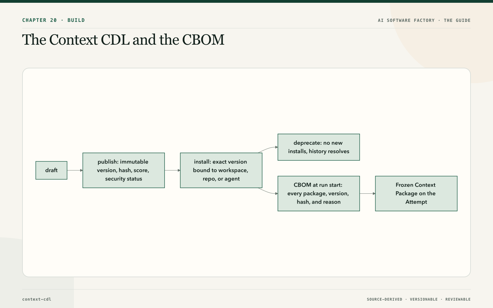 The Context CDL and the CBOM