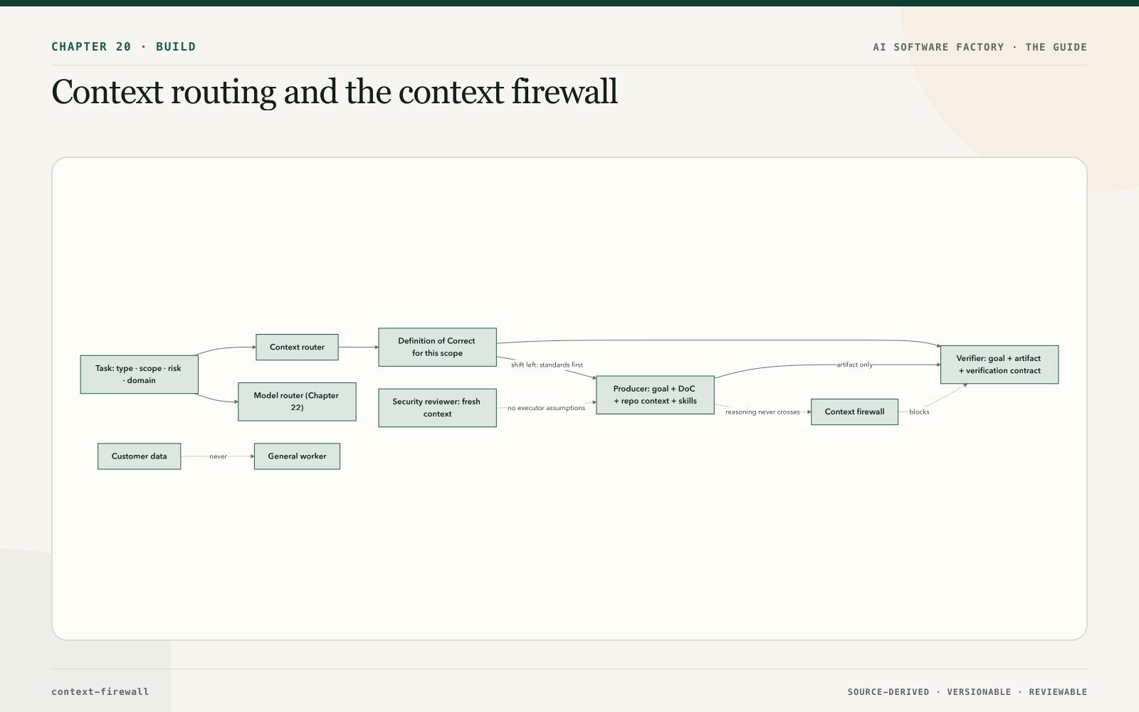 Context routing and the context firewall