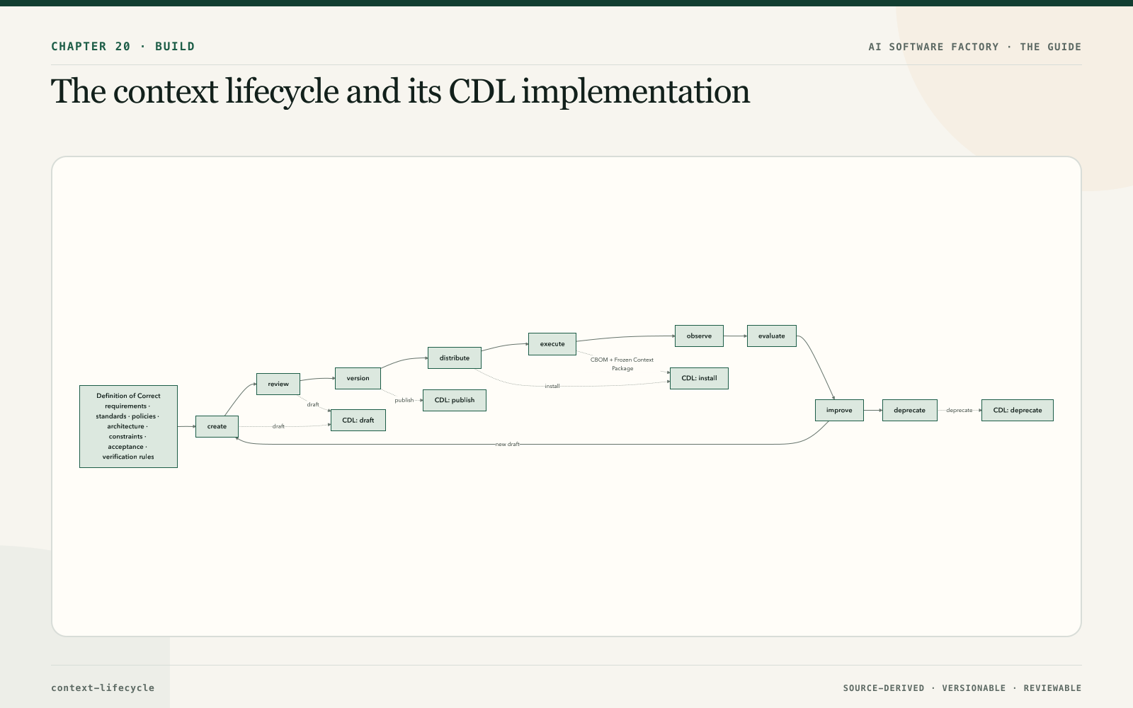 The context lifecycle and its CDL implementation