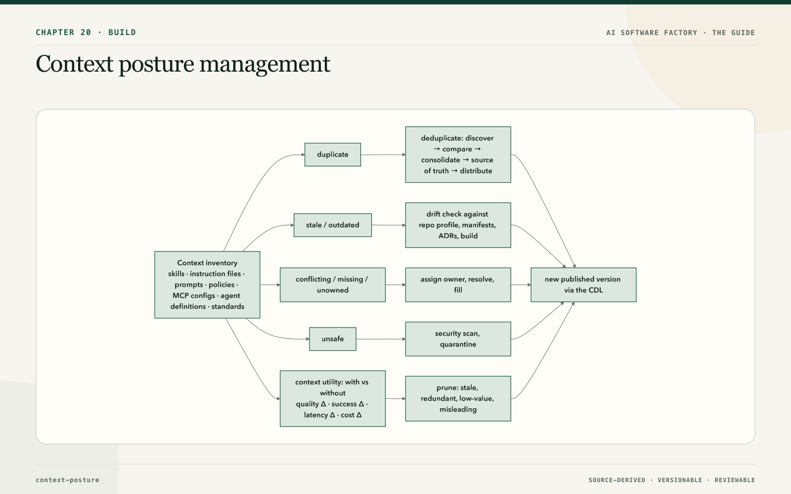 Context posture management
