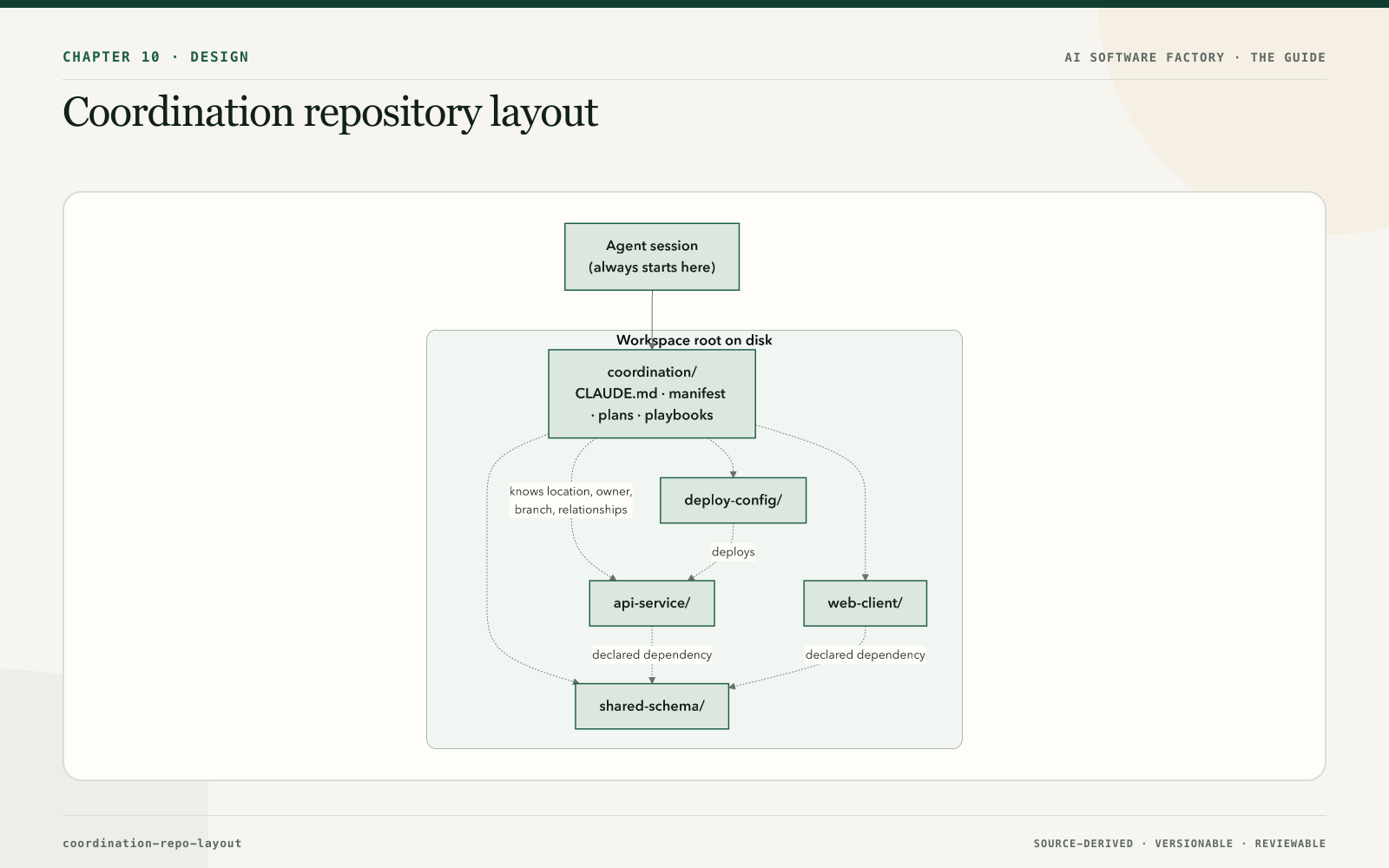 Coordination repository layout
