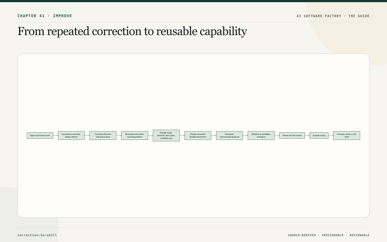 From repeated correction to reusable capability