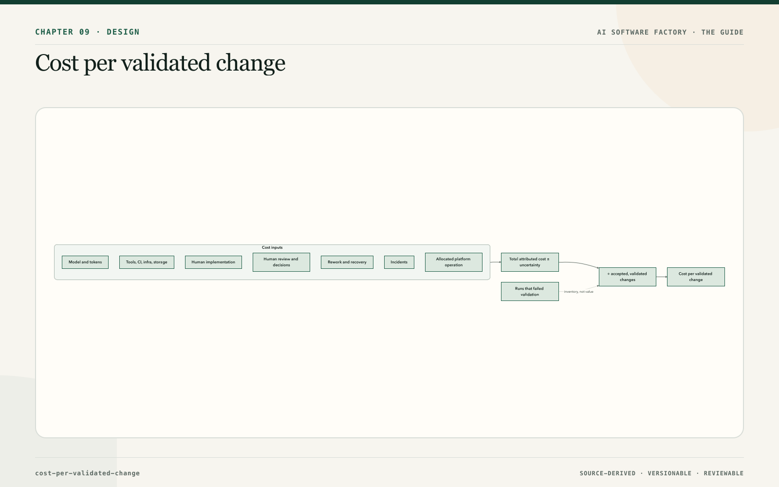 Cost per validated change