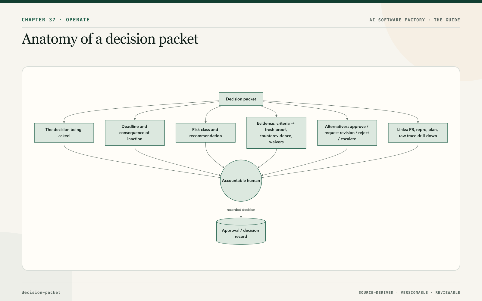 Anatomy of a decision packet