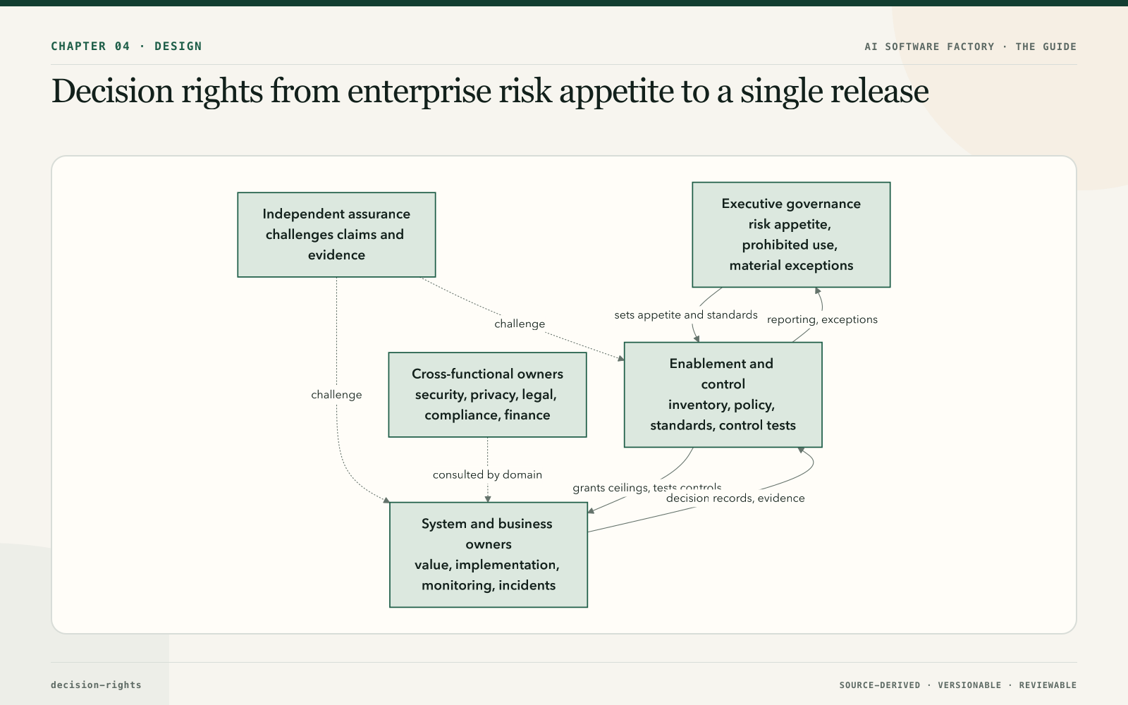 Decision rights from enterprise risk appetite to a single release