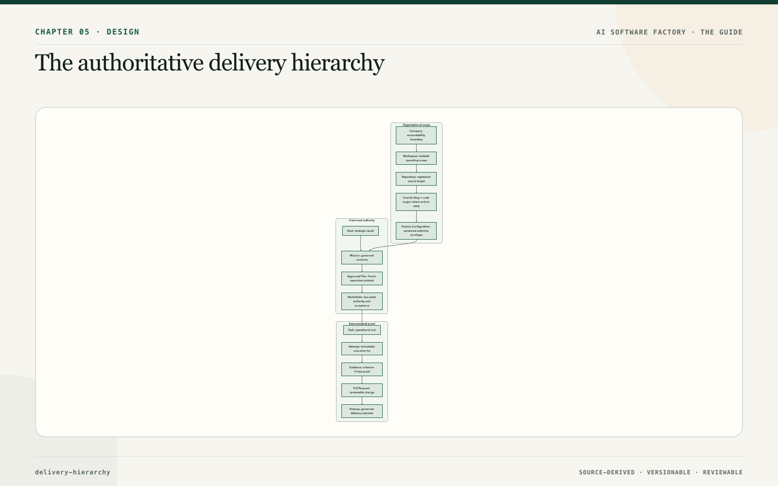 The authoritative delivery hierarchy
