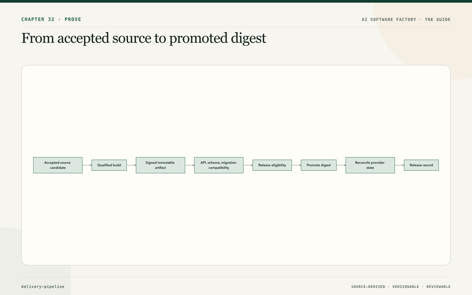 From accepted source to promoted digest