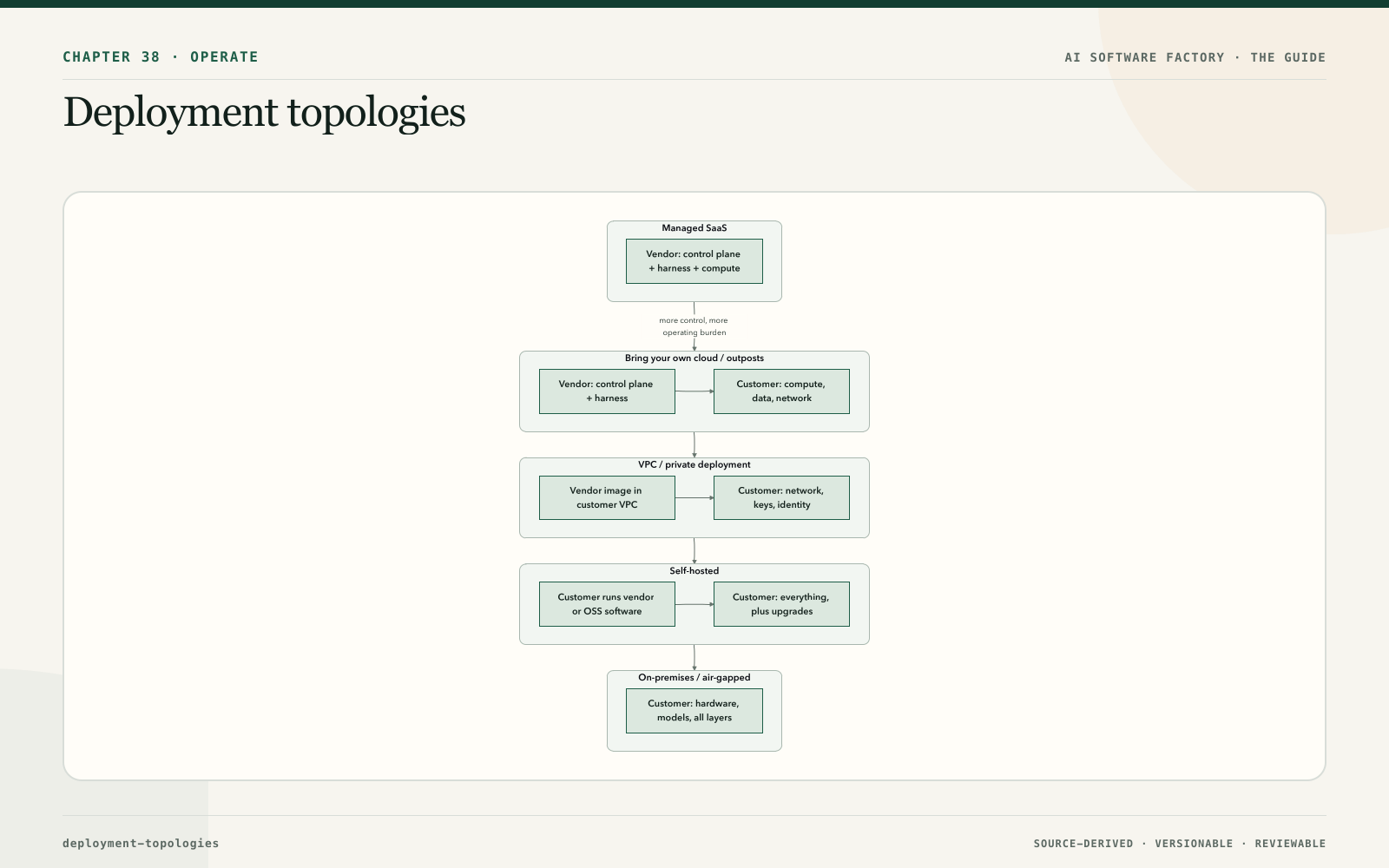 Deployment topologies