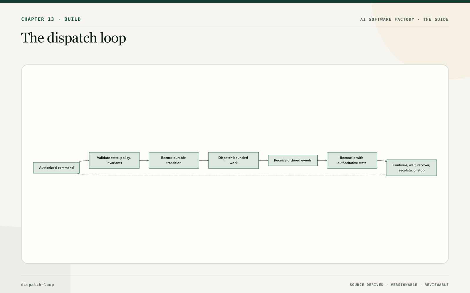The dispatch loop