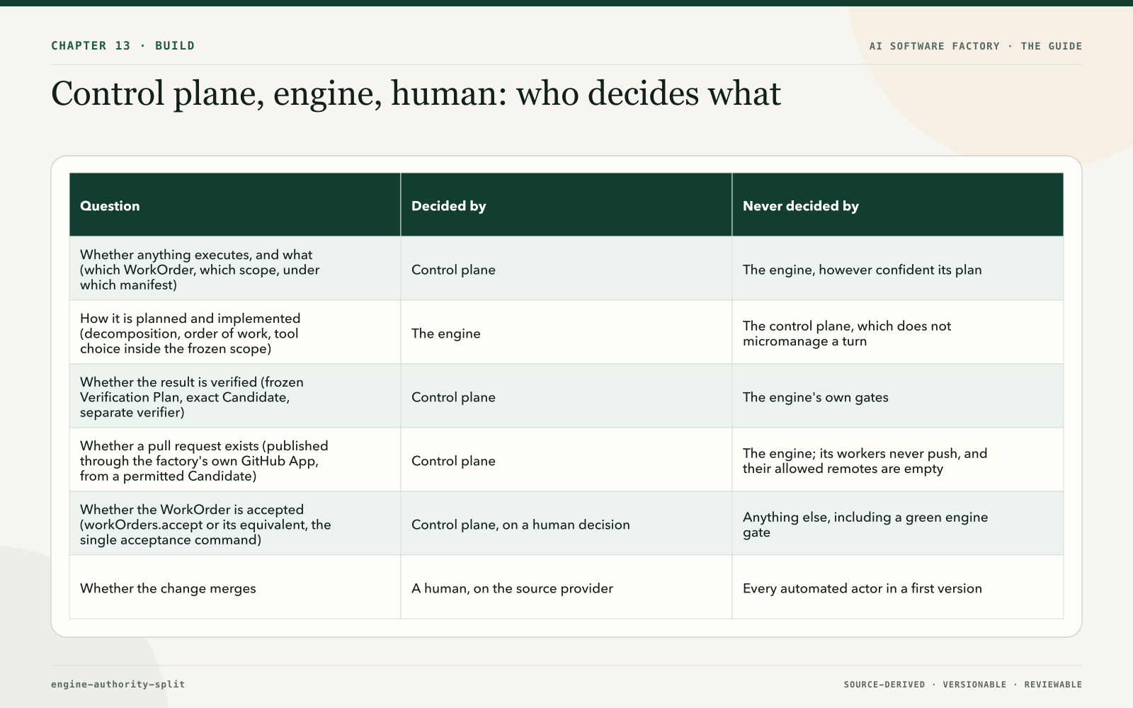 Control plane, engine, human: who decides what