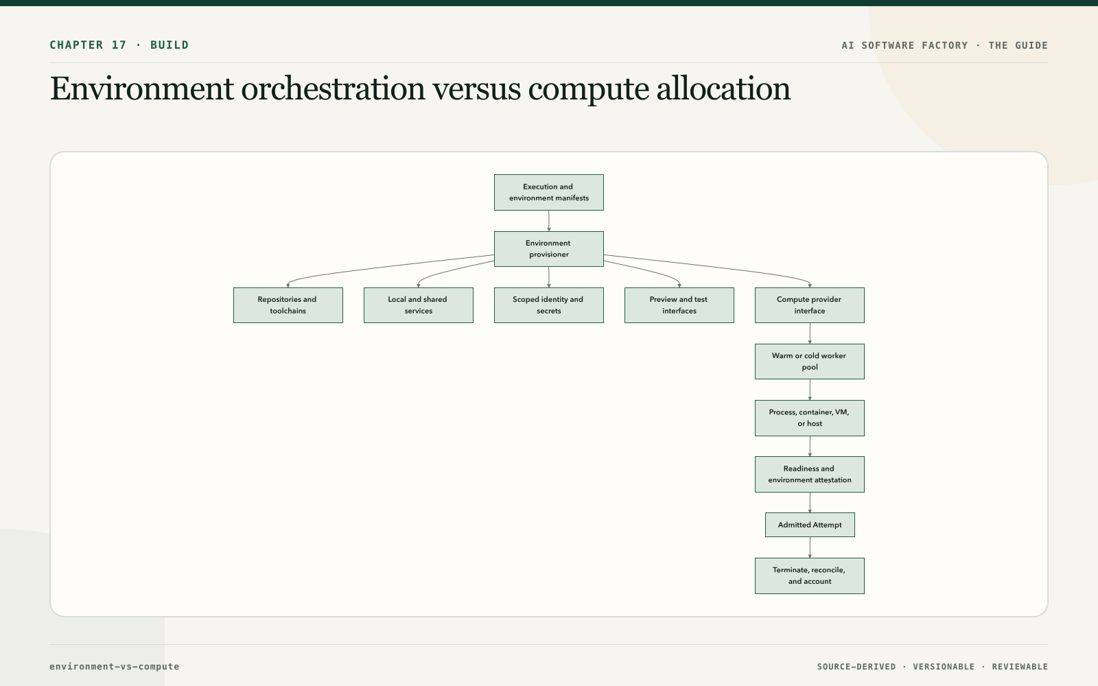 Environment orchestration versus compute allocation