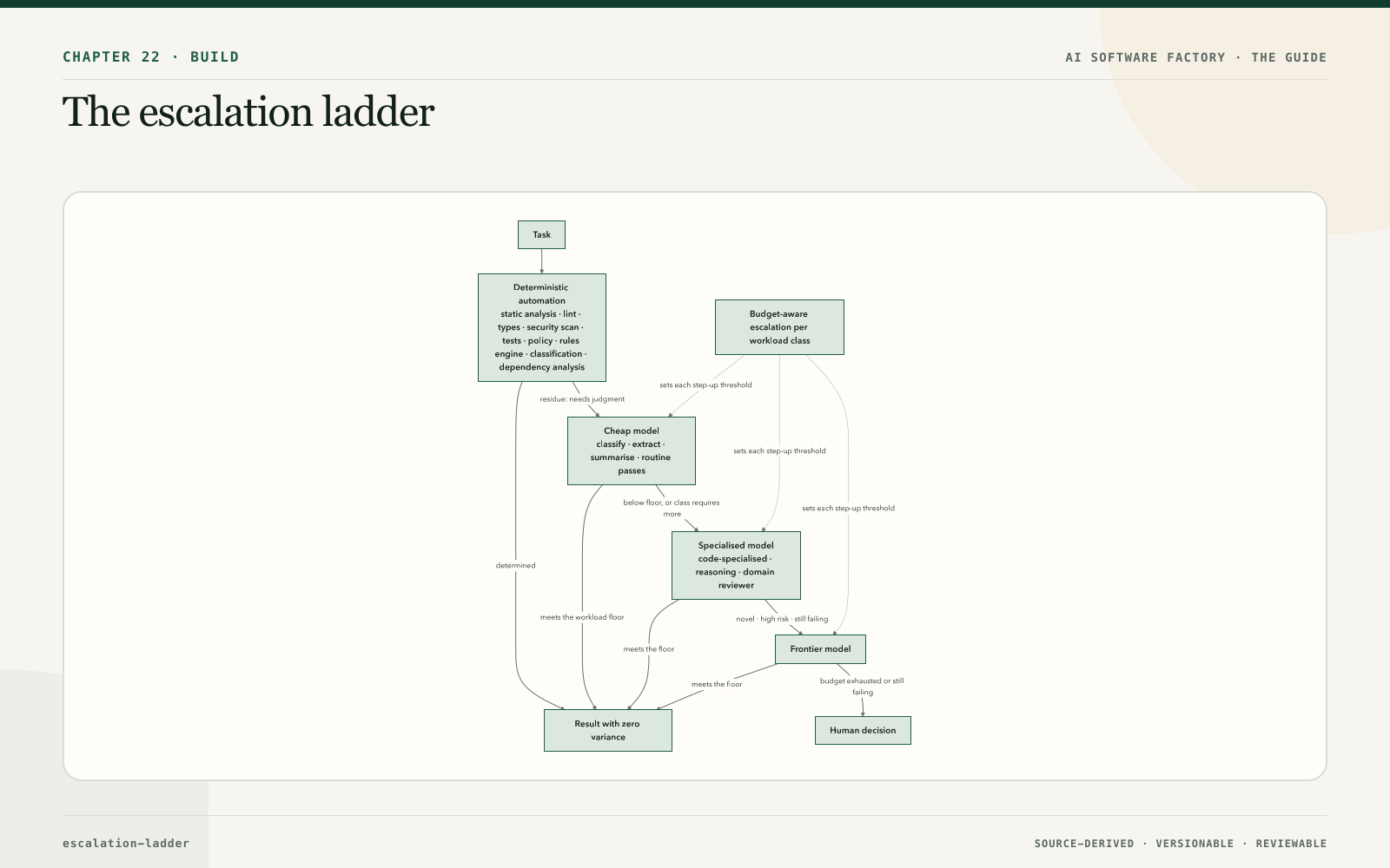 The escalation ladder