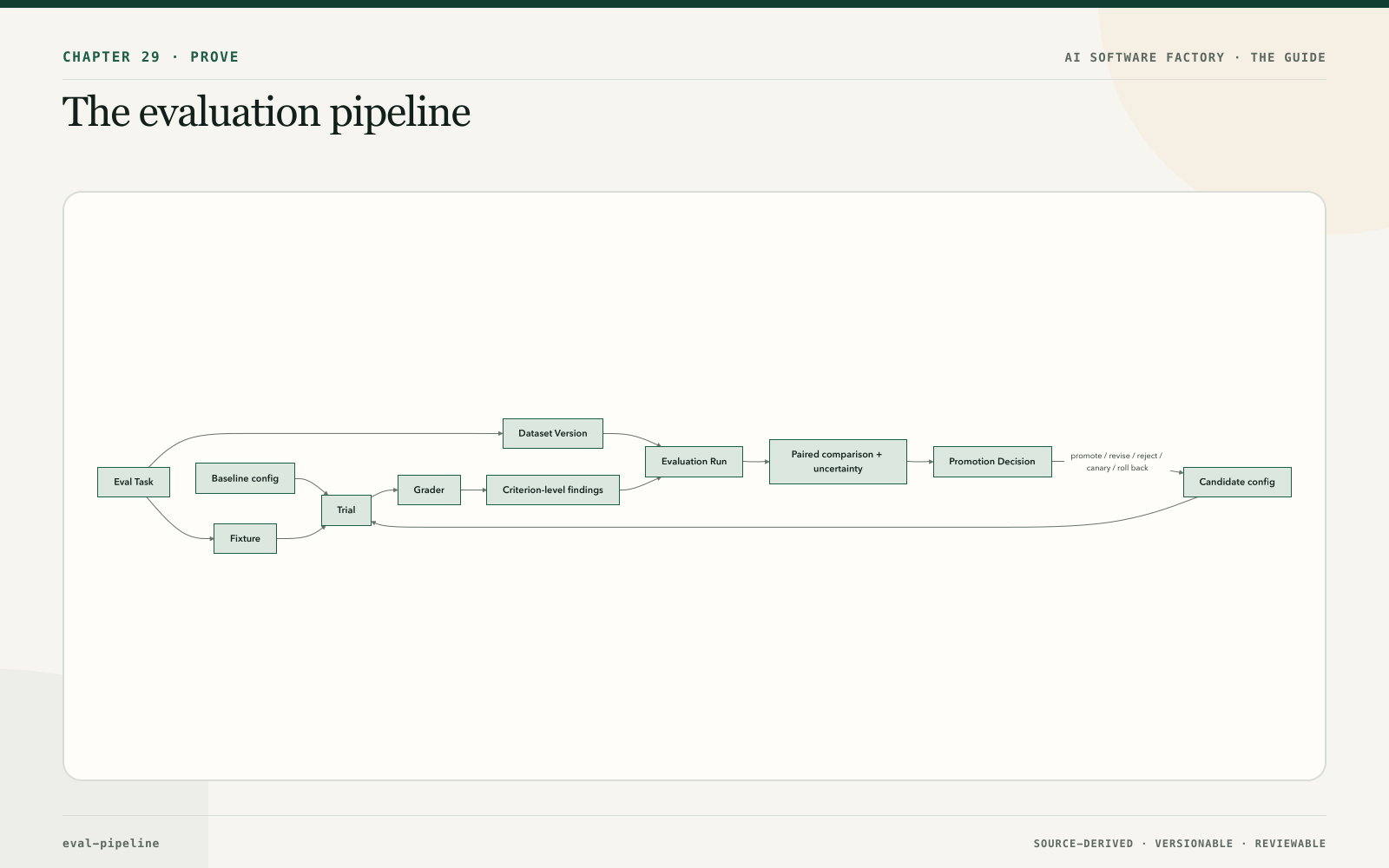 The evaluation pipeline