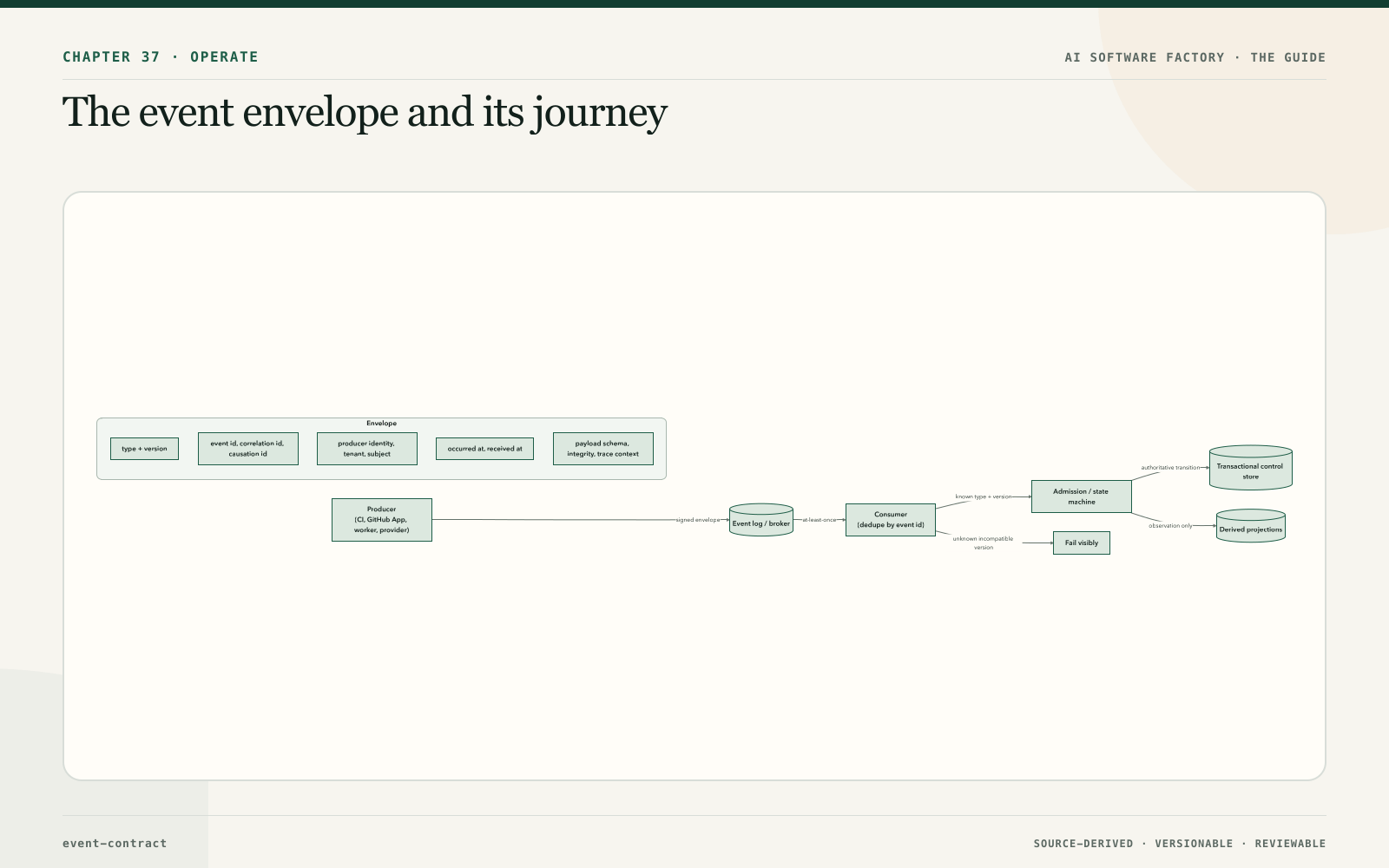 The event envelope and its journey
