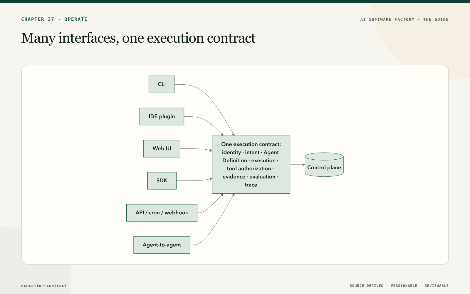 Many interfaces, one execution contract