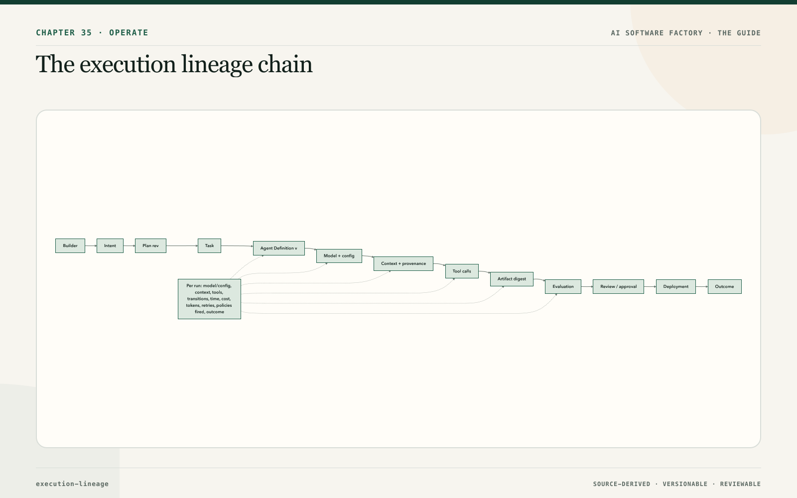 The execution lineage chain