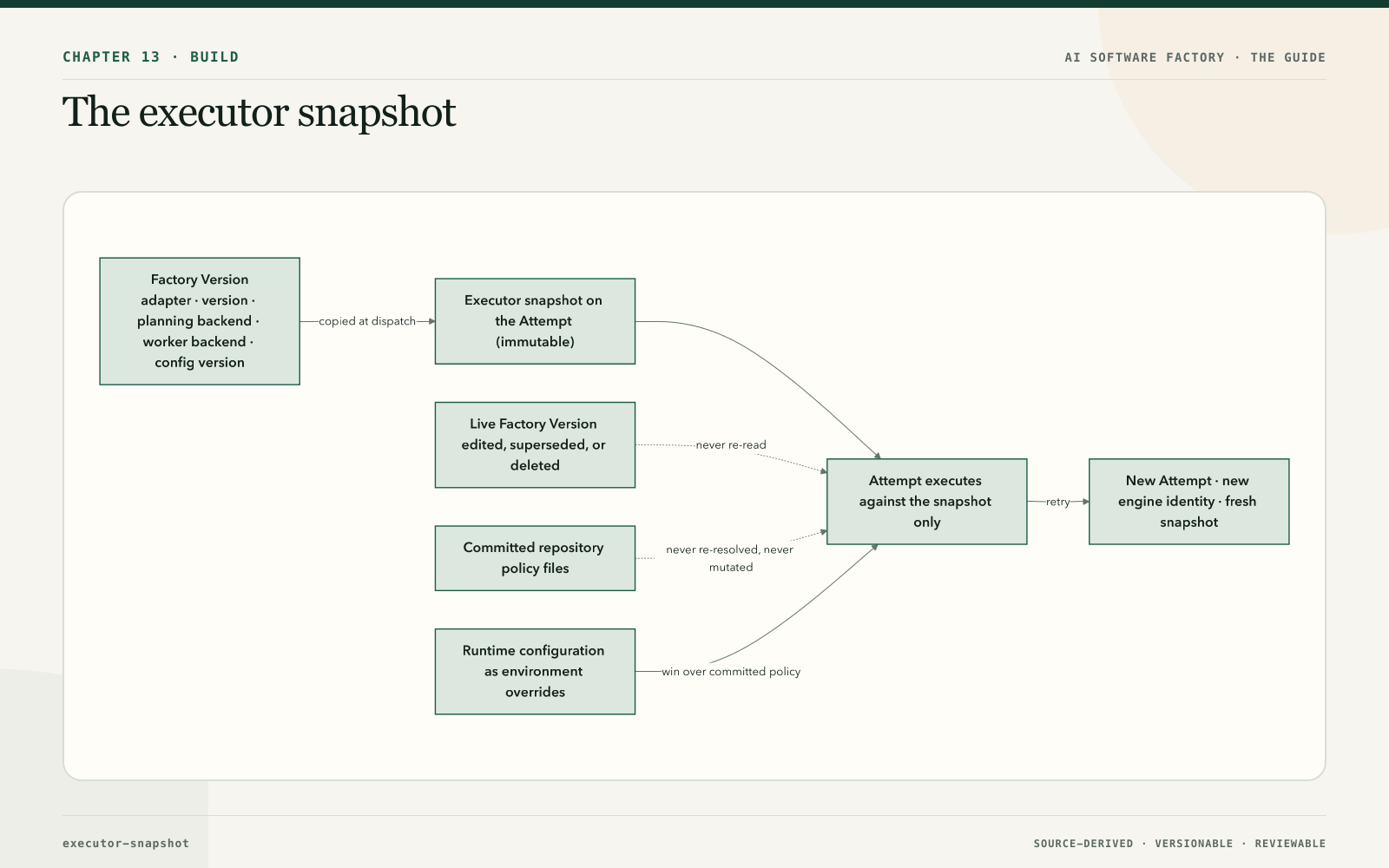The executor snapshot