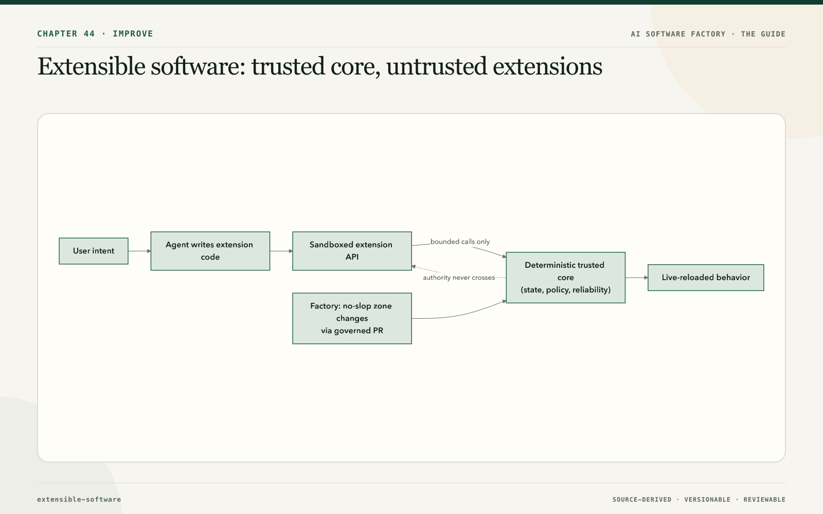 Extensible software: trusted core, untrusted extensions