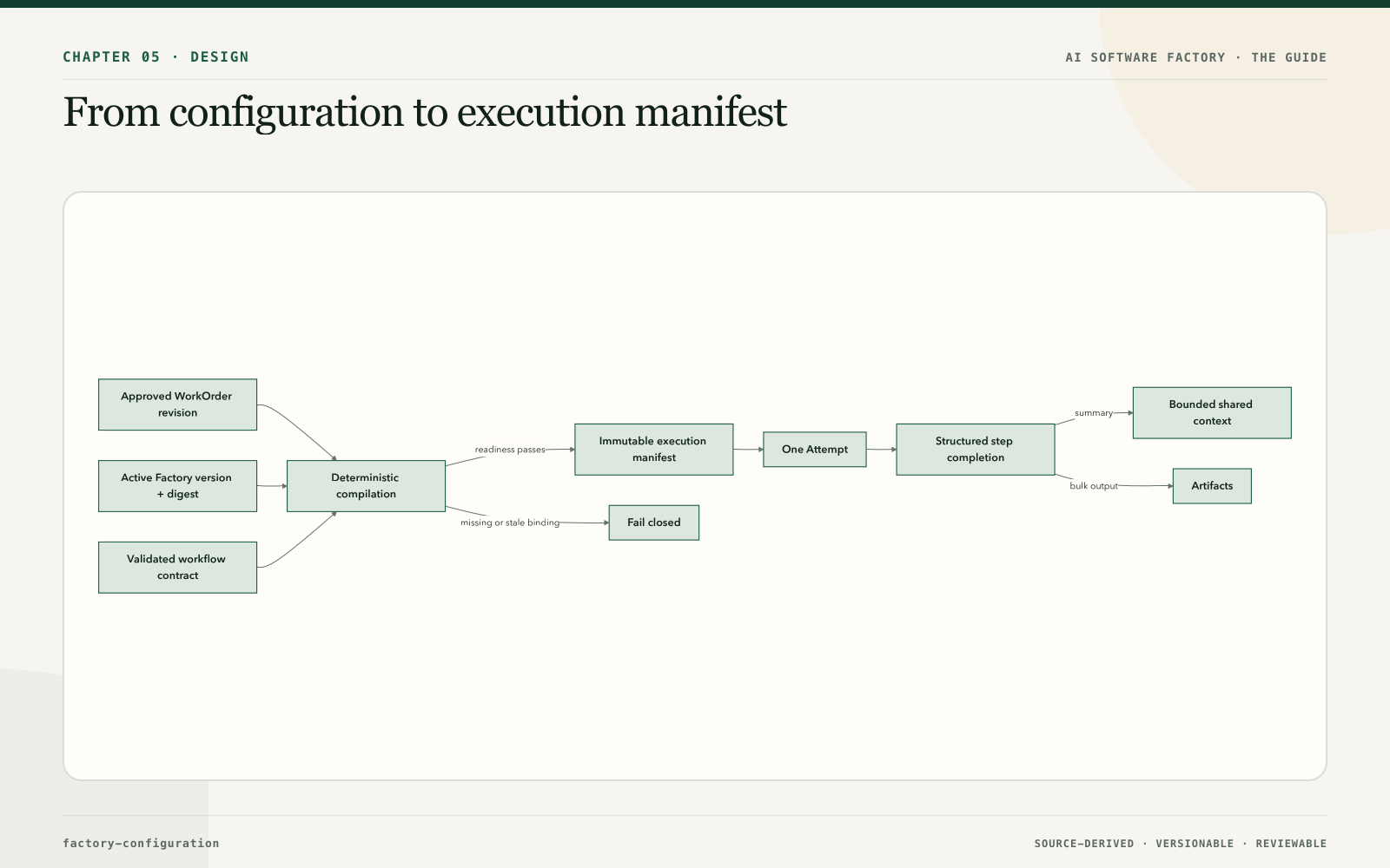 From configuration to execution manifest