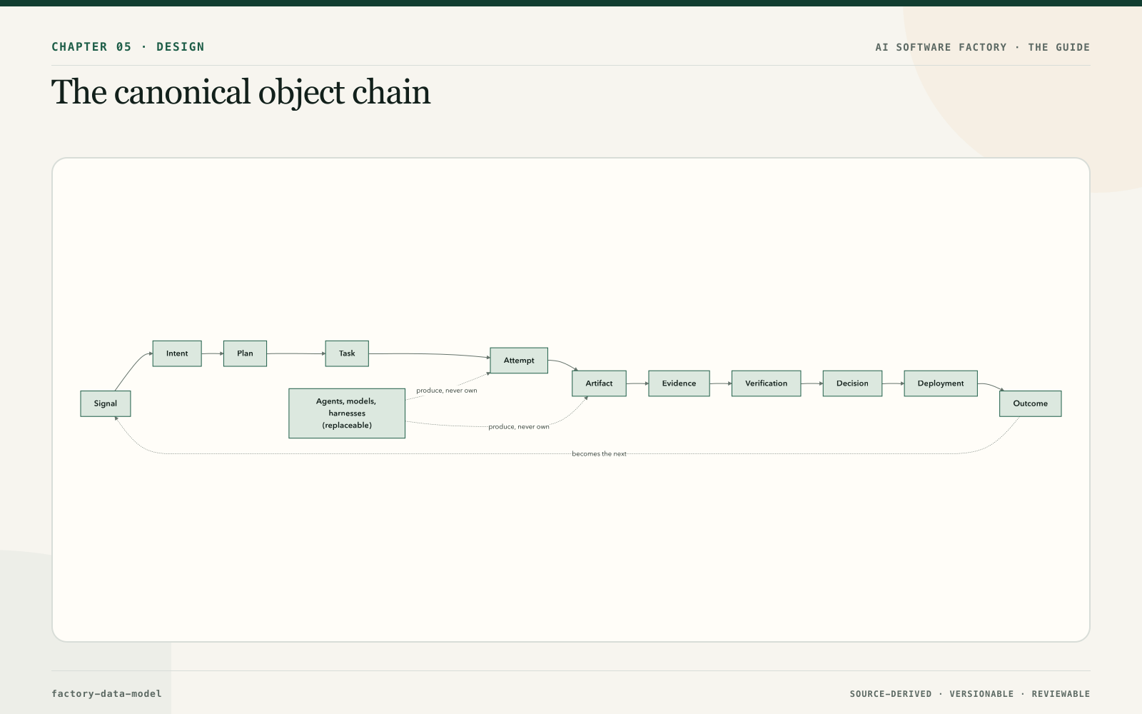 The canonical object chain