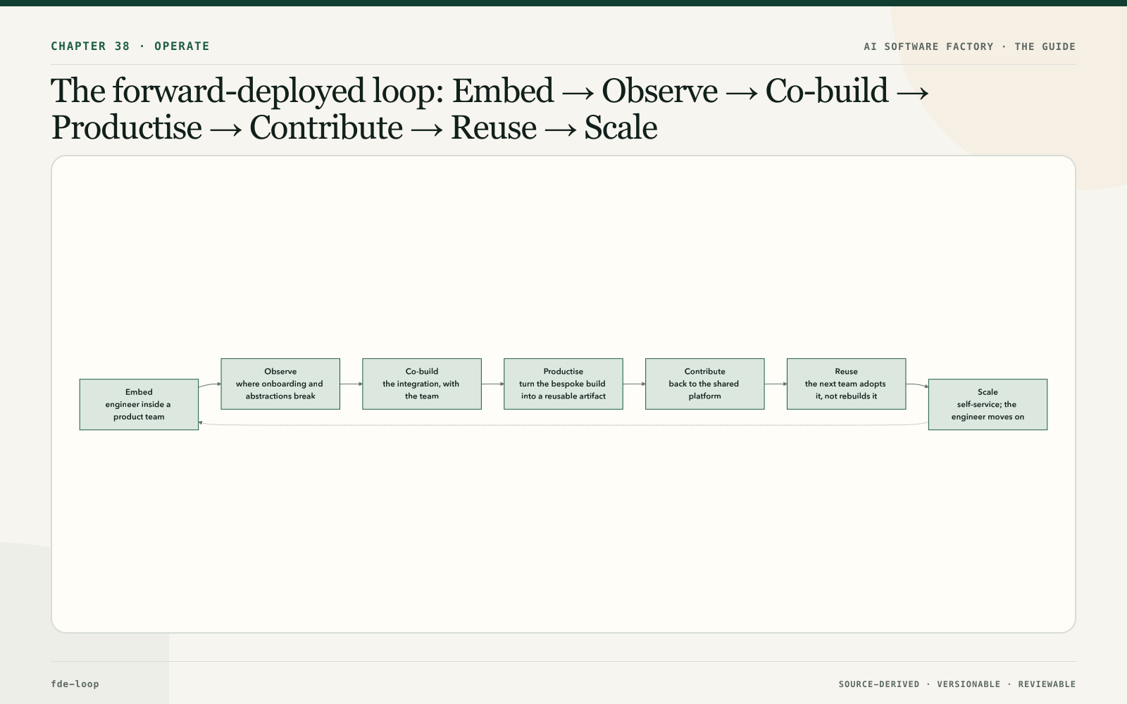 The forward-deployed loop: Embed → Observe → Co-build → Productise → Contribute → Reuse → Scale