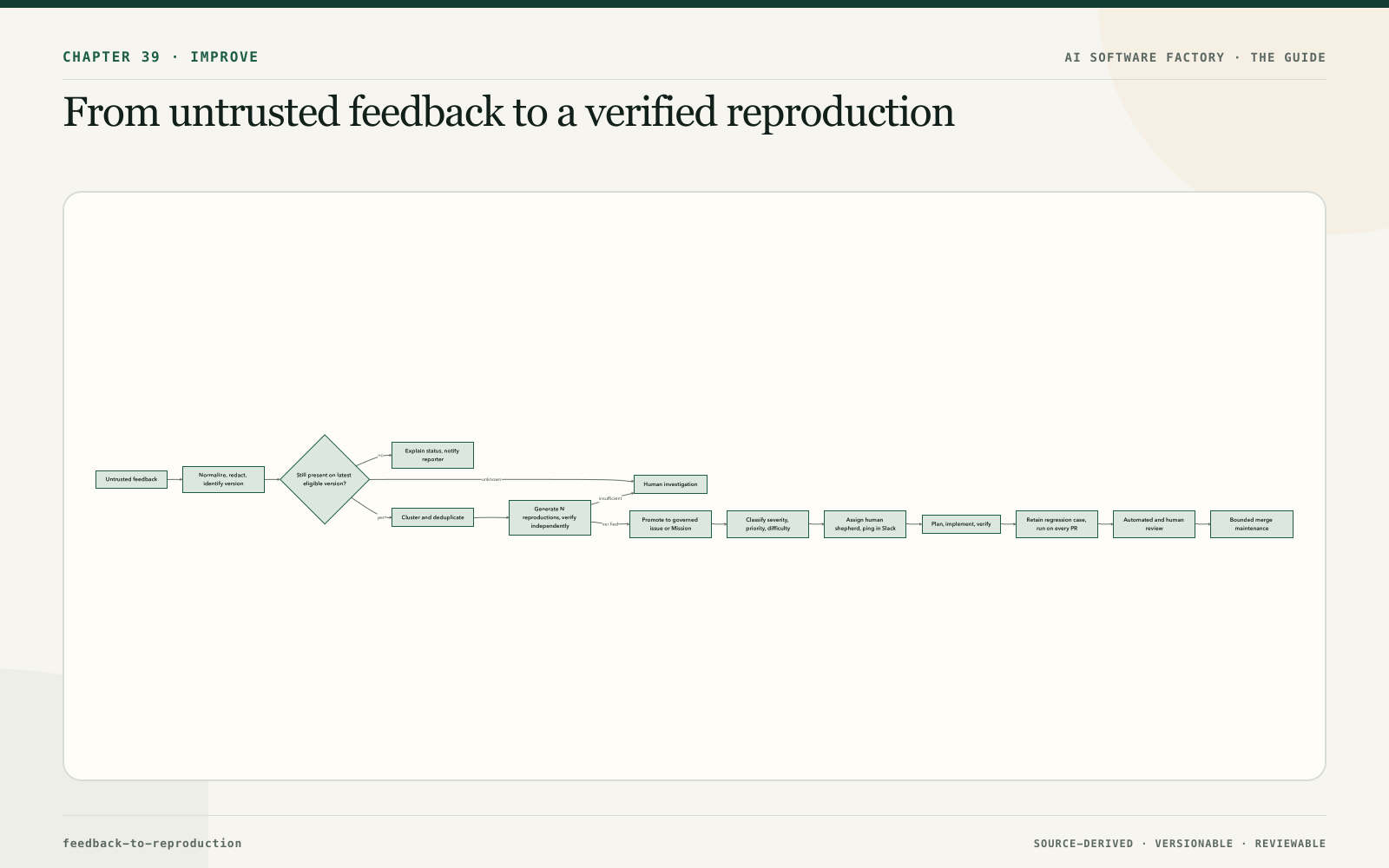 From untrusted feedback to a verified reproduction