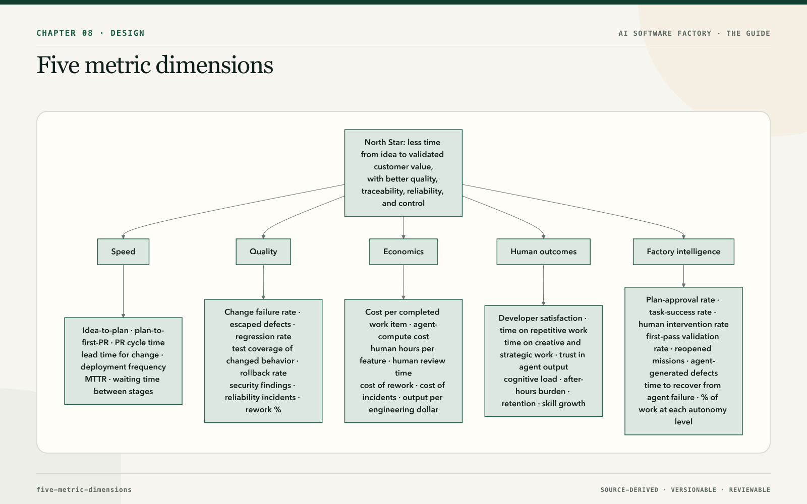 Five metric dimensions