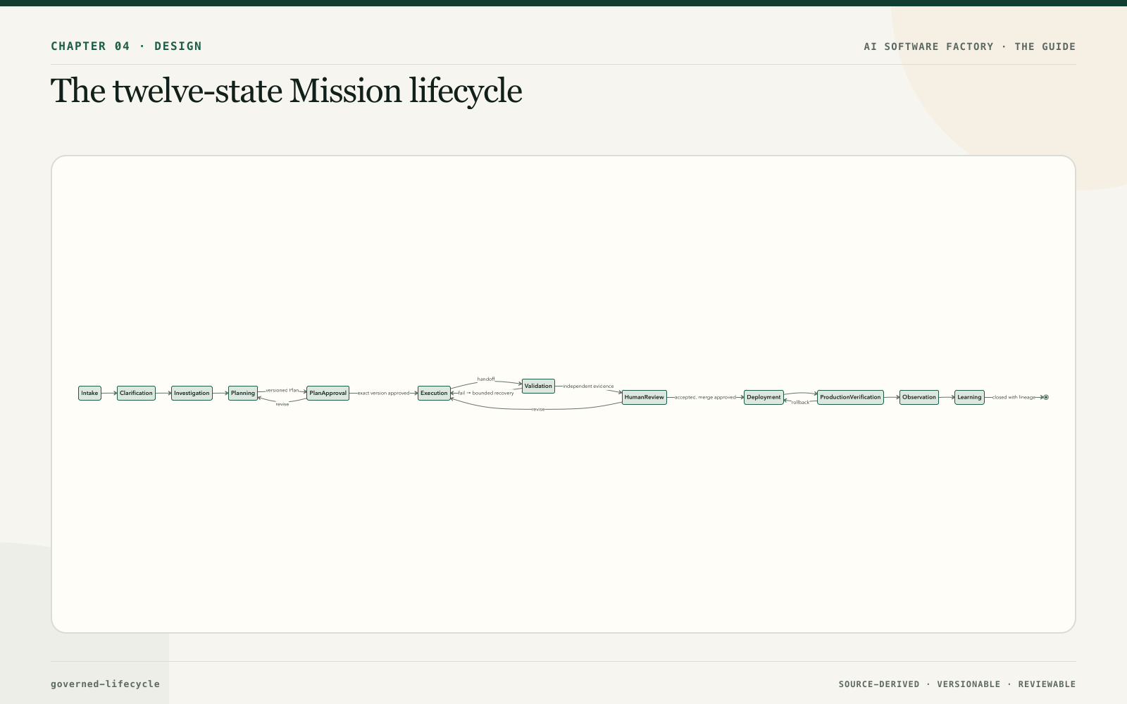 The twelve-state Mission lifecycle
