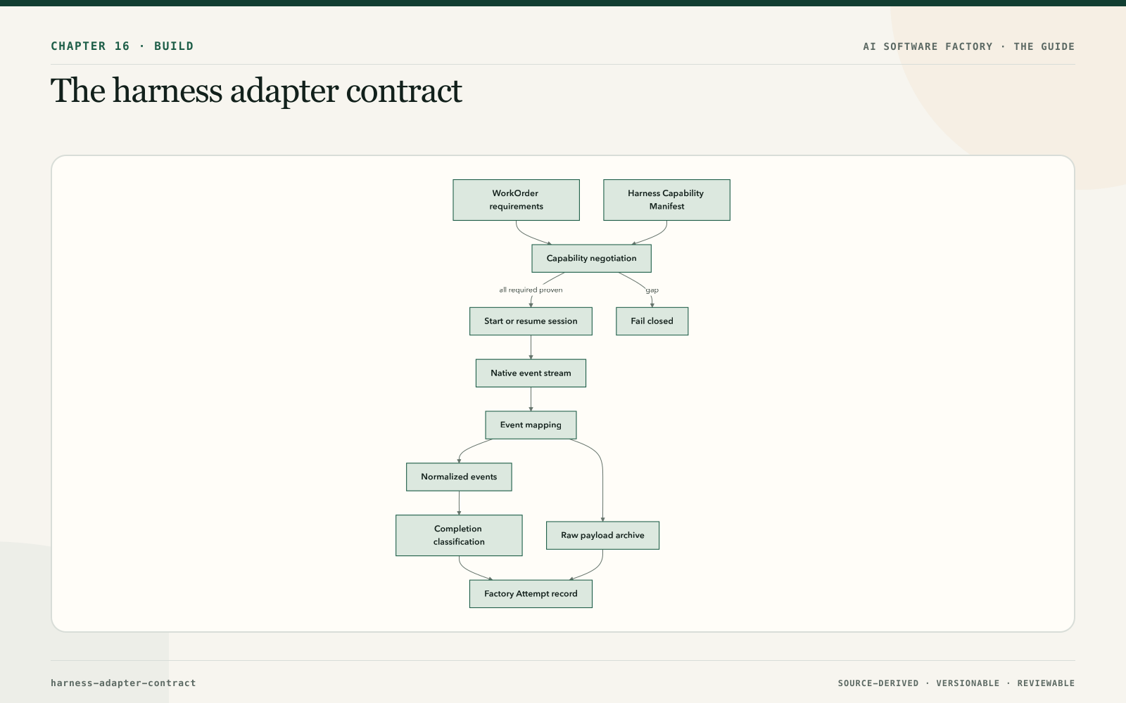 The harness adapter contract
