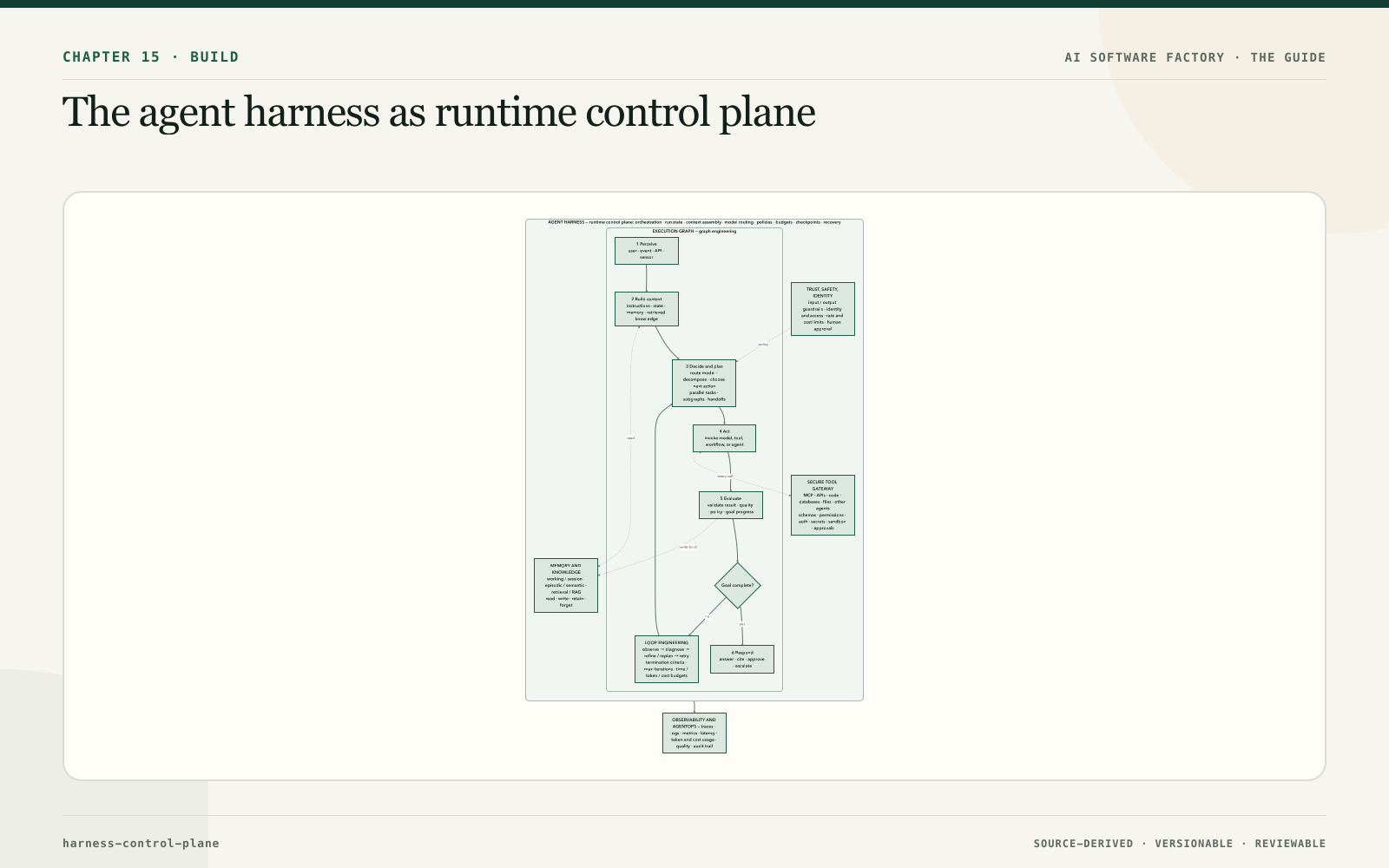The agent harness as runtime control plane