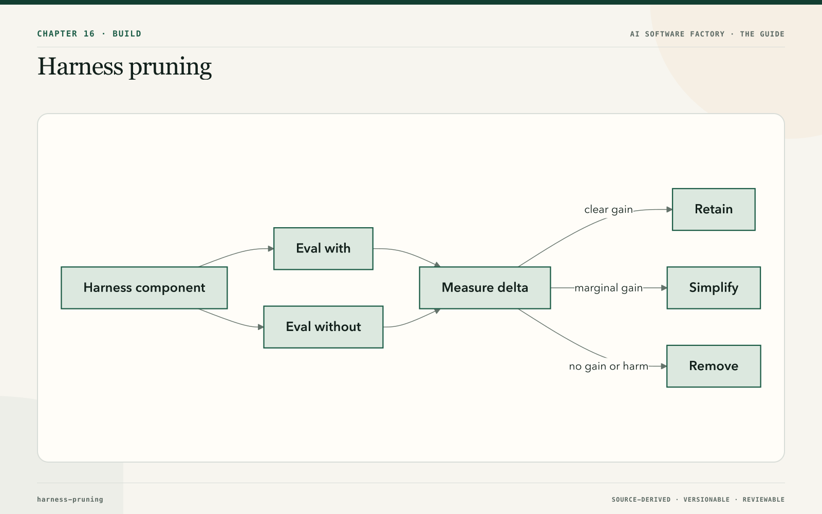 Harness pruning
