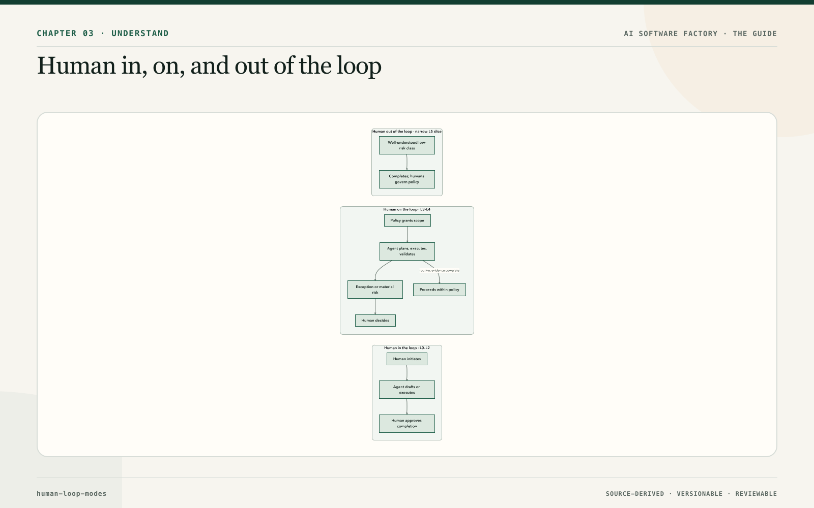 Human in, on, and out of the loop