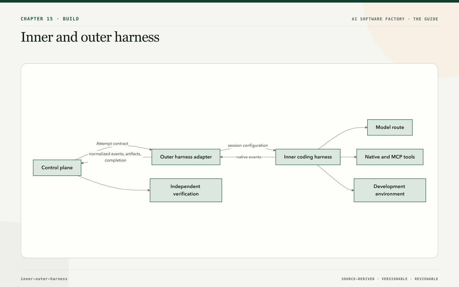 Inner and outer harness
