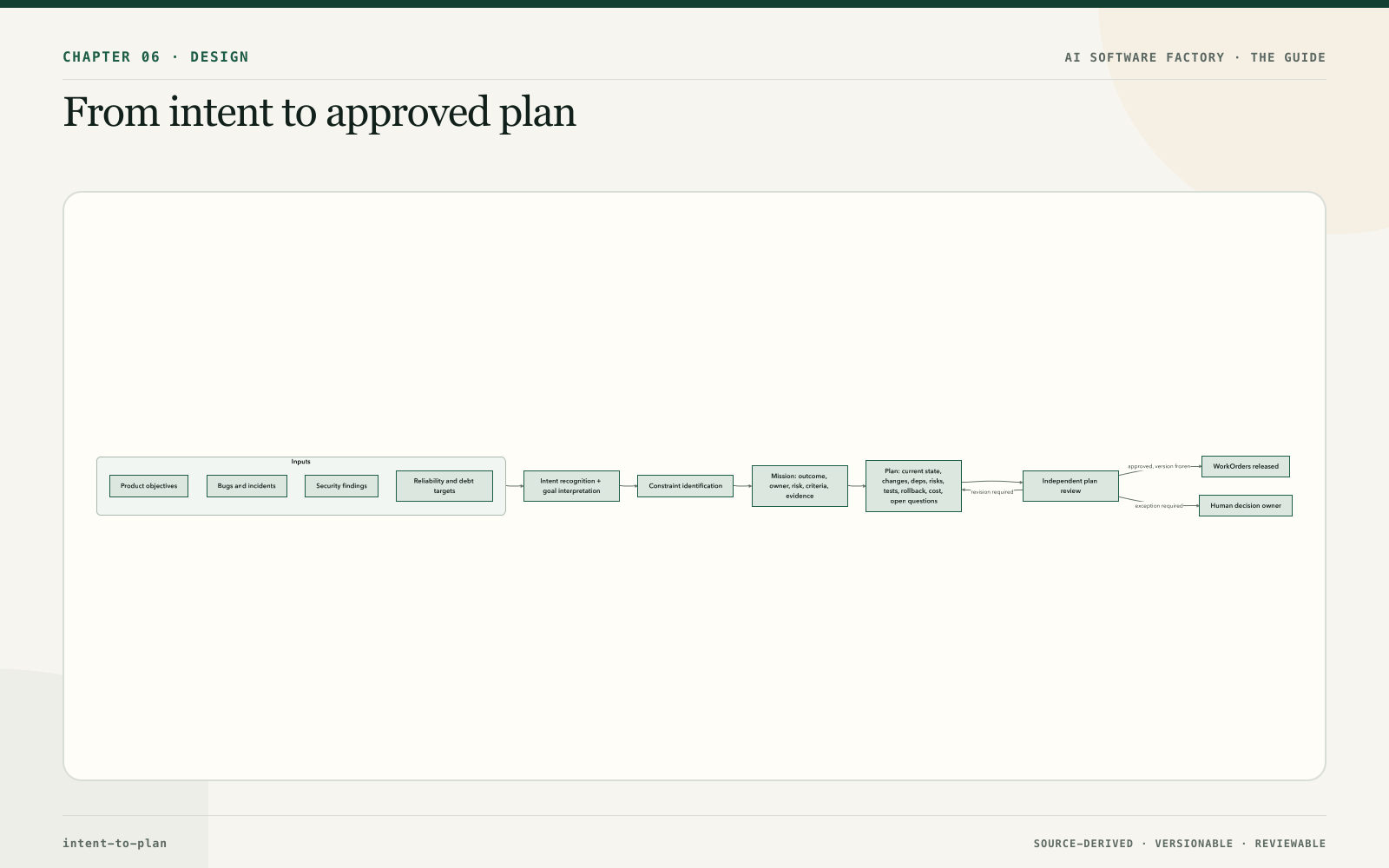 From intent to approved plan