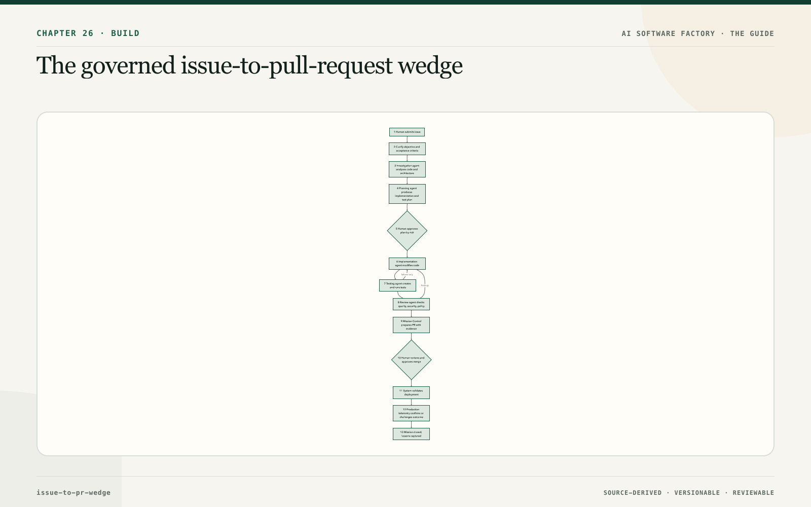 The governed issue-to-pull-request wedge